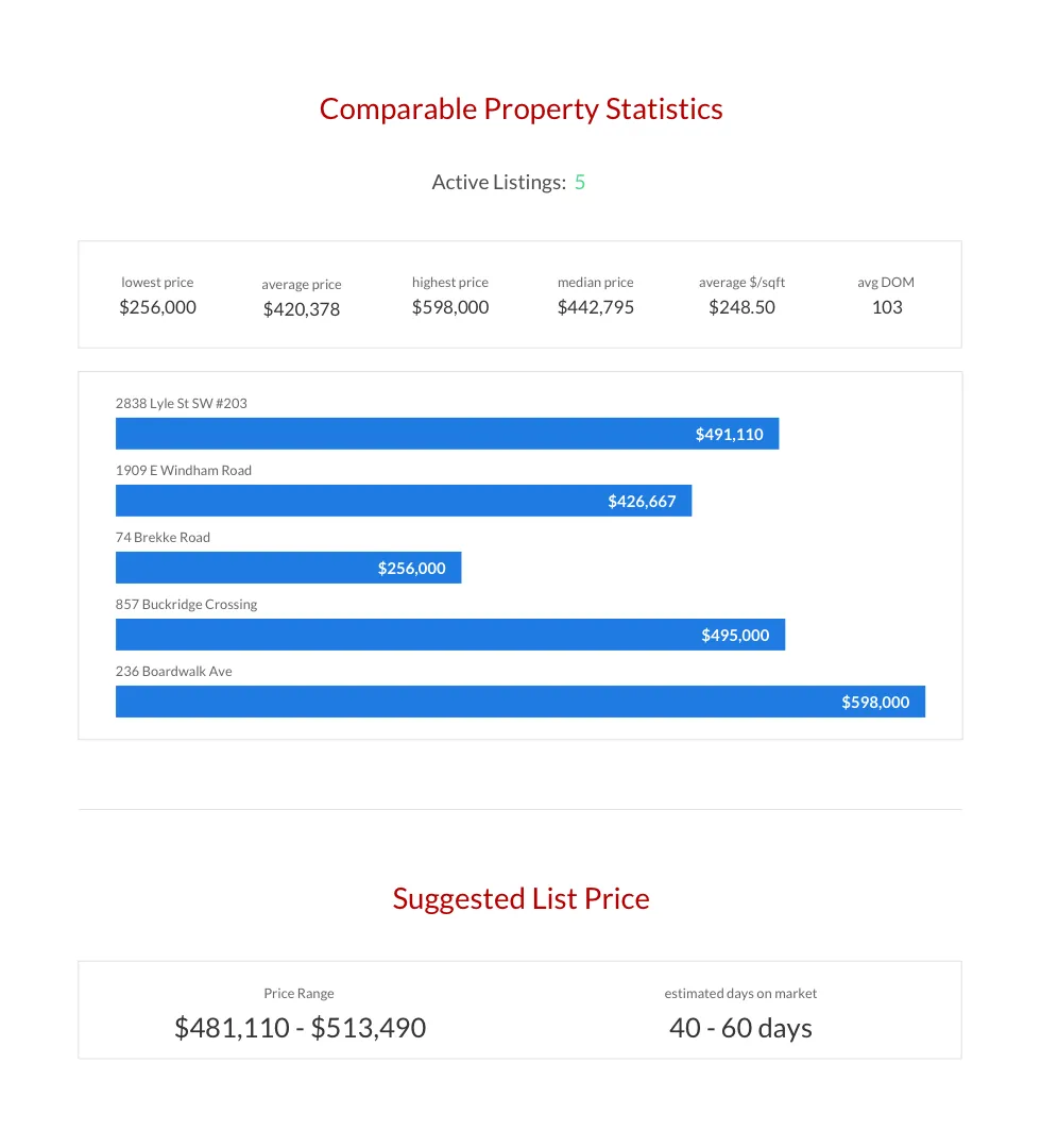 Comparison of property values and market statistics